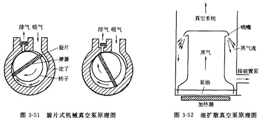 旋片式机械真空泵与油扩散真空泵介绍