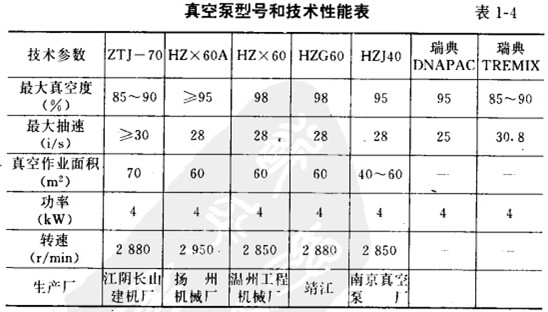 真空泵型号和技术性能表